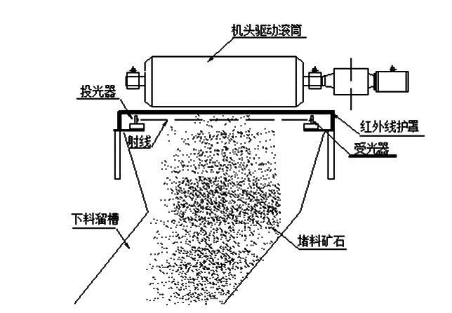 帶式輸送機下料溜槽堵塞怎么辦，如何預(yù)防？