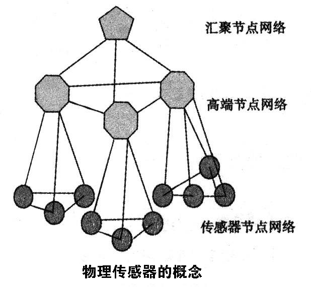 常見七種傳感器介紹，其中屬物理傳感器應(yīng)用最廣泛 